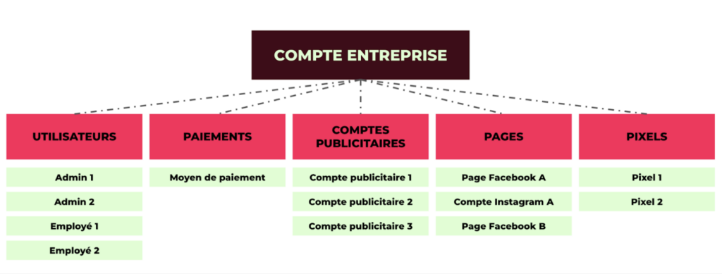 Structure de compte Business Manager Meta